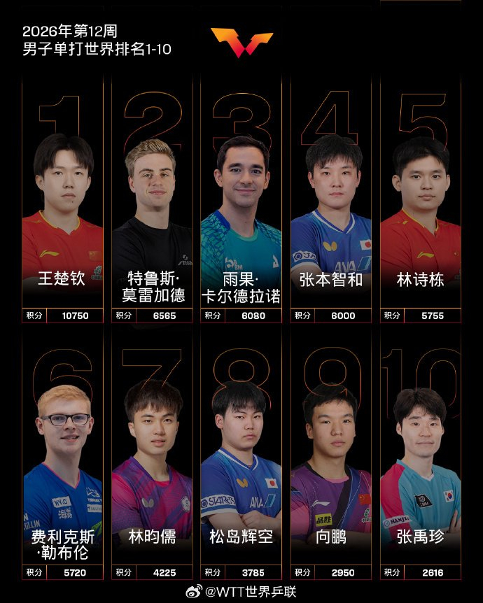 开云权威入口-国际乒联2026年第12周世界排名公布，中国队包揽男女单打前三|王楚钦|女子单打|男子单打|张本美和|林诗栋_新浪体育_新浪新闻
